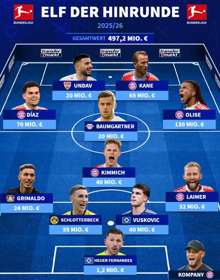 开云-德甲半程最佳阵容出炉，拜仁5人入选奥利塞领衔|球员身价统计|拜仁慕尼黑|拜仁球员阵容|球员|身价_新浪体育_新浪新闻